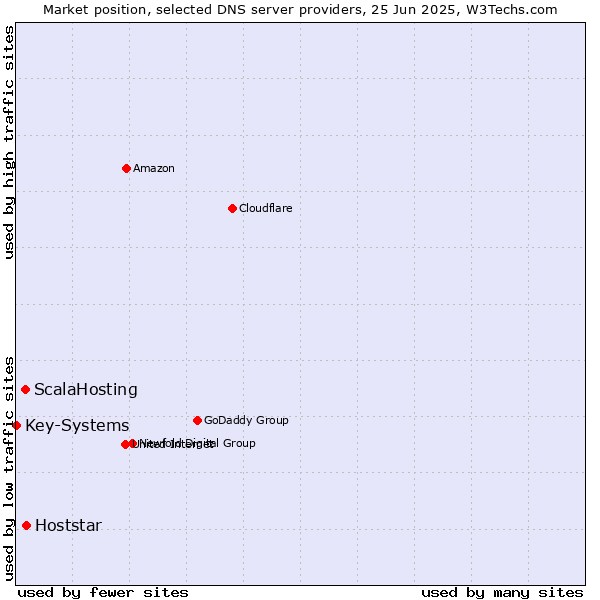 Market position of Hoststar vs. ScalaHosting vs. Key-Systems