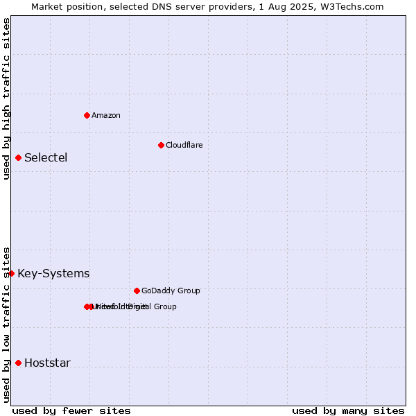 Market position of Selectel vs. Hoststar vs. Key-Systems