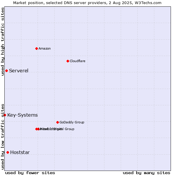 Market position of Hoststar vs. Serverel vs. Key-Systems