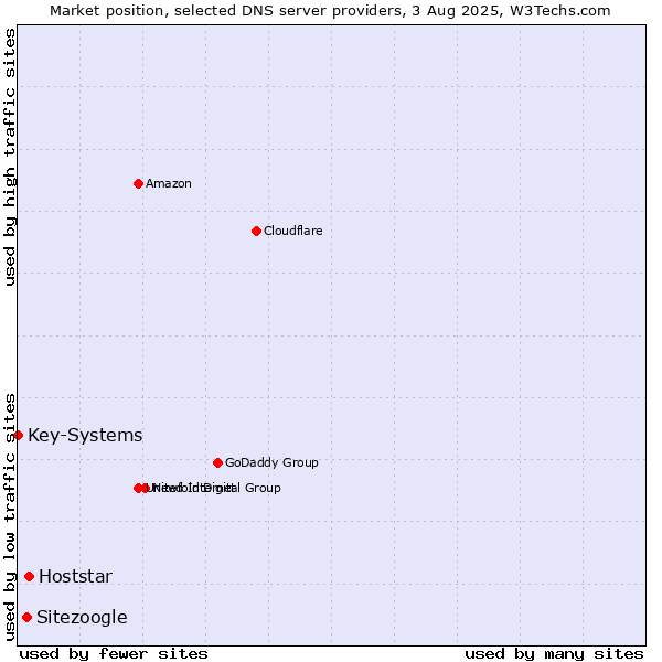 Market position of Hoststar vs. Sitezoogle vs. Key-Systems