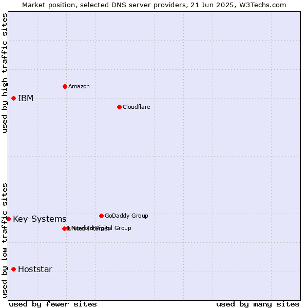 Market position of IBM vs. Hoststar vs. Key-Systems