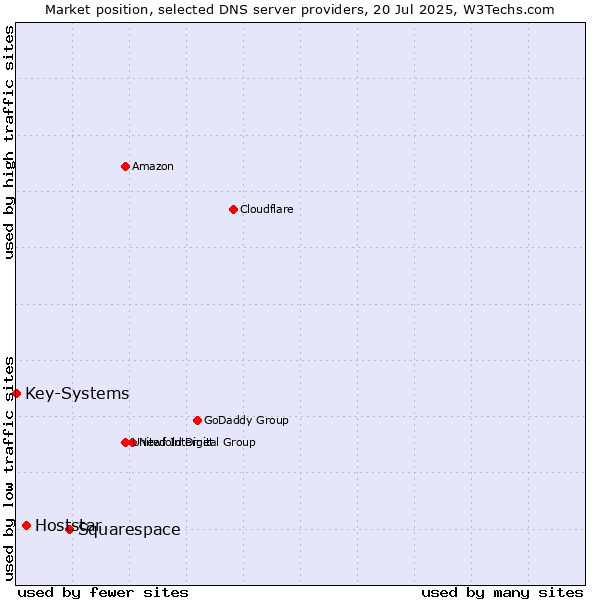 Market position of Squarespace vs. Hoststar vs. Key-Systems