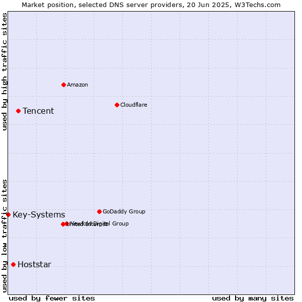 Market position of Tencent vs. Hoststar vs. Key-Systems