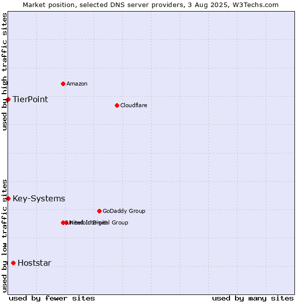 Market position of Hoststar vs. TierPoint vs. Key-Systems
