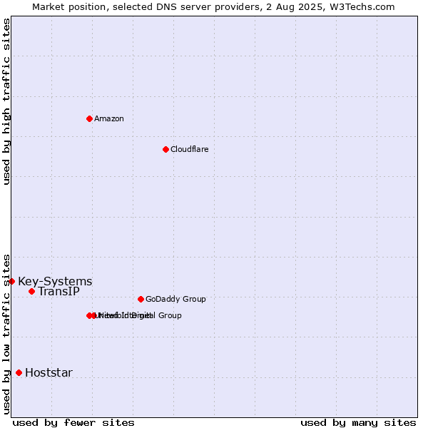 Market position of TransIP vs. Hoststar vs. Key-Systems