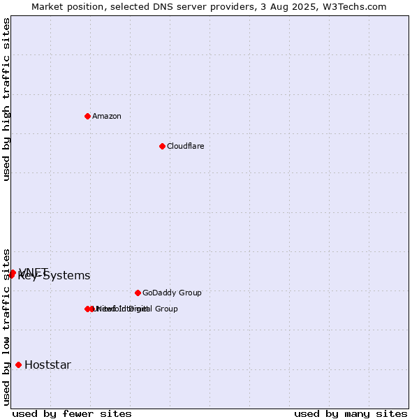 Market position of Hoststar vs. VNET vs. Key-Systems