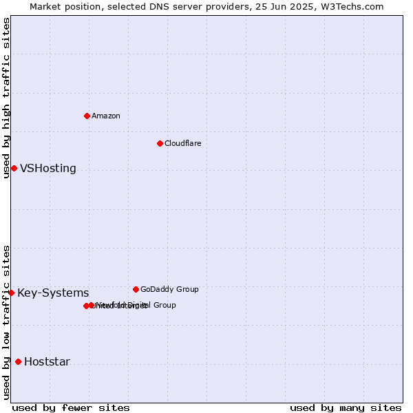 Market position of Hoststar vs. VSHosting vs. Key-Systems
