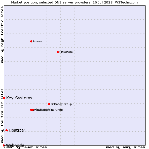 Market position of Hoststar vs. Key-Systems vs. Webnode