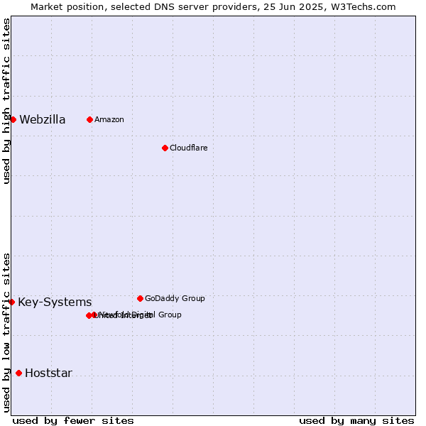 Market position of Hoststar vs. Webzilla vs. Key-Systems
