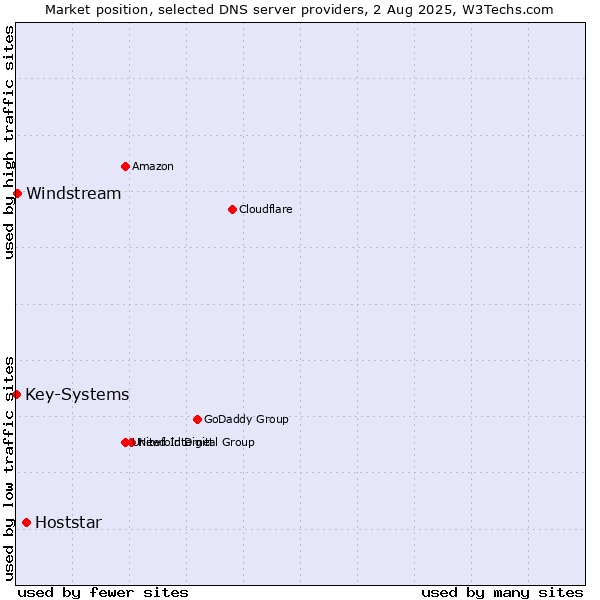 Market position of Hoststar vs. Windstream vs. Key-Systems