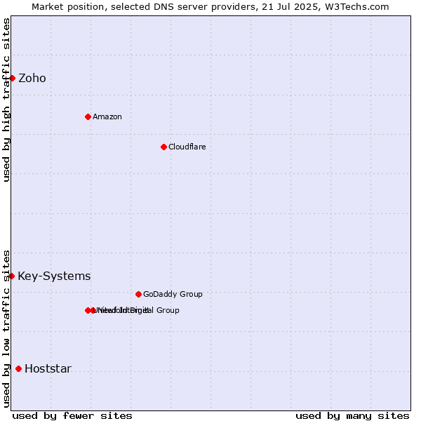 Market position of Hoststar vs. Zoho vs. Key-Systems