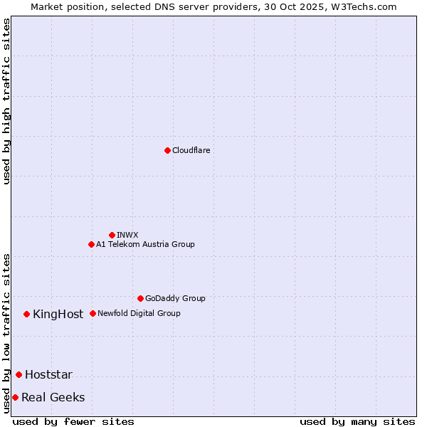 Market position of KingHost vs. Hoststar vs. Real Geeks