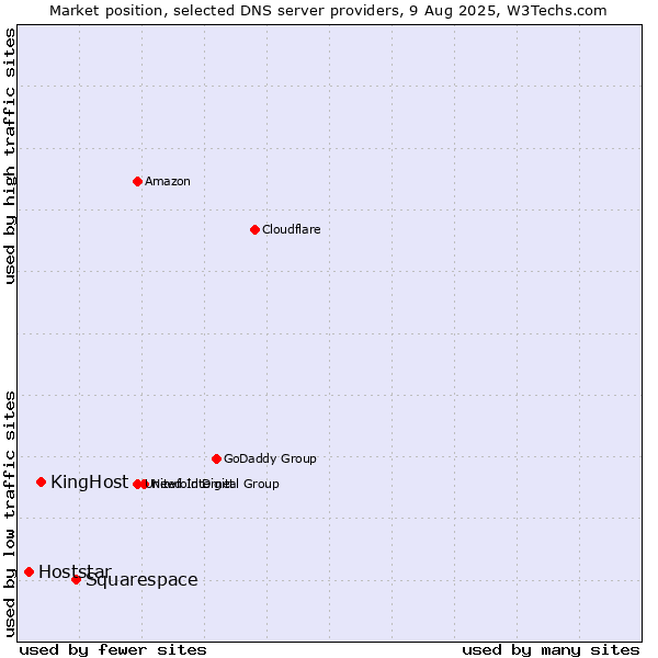 Market position of Squarespace vs. KingHost vs. Hoststar