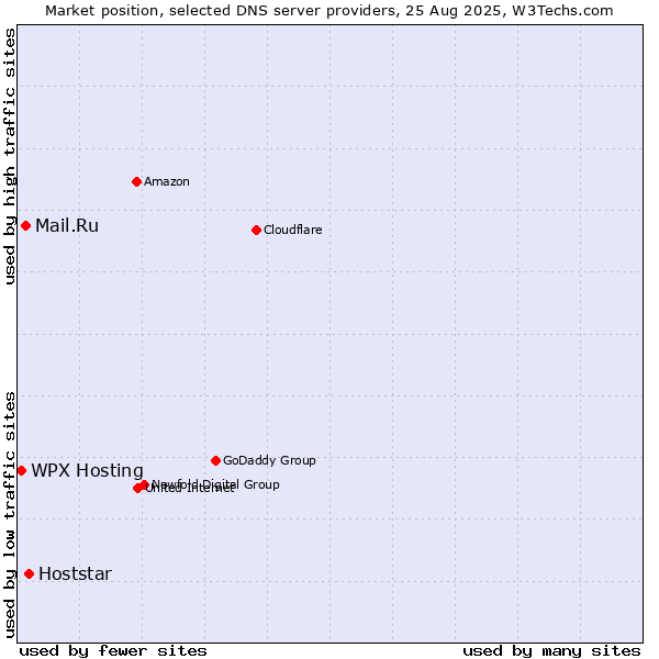 Market position of Hoststar vs. Mail.Ru vs. WPX Hosting