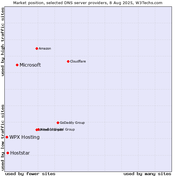 Market position of Microsoft vs. WPX Hosting vs. Hoststar