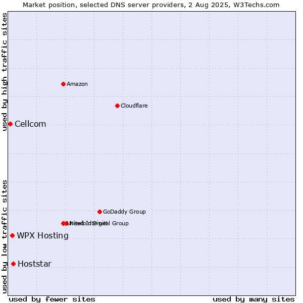 Market position of WPX Hosting vs. Hoststar vs. Cellcom
