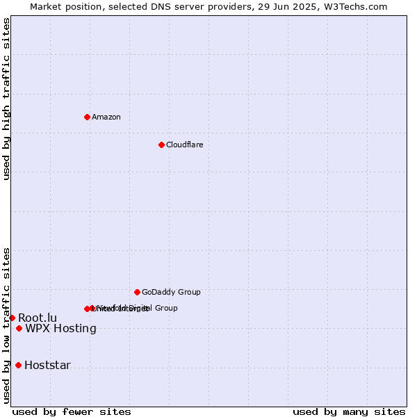 Market position of WPX Hosting vs. Hoststar vs. Root.lu