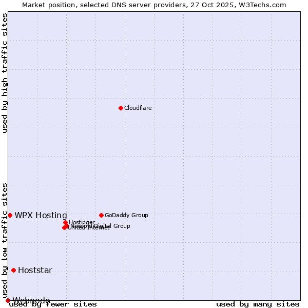 Market position of Hoststar vs. WPX Hosting vs. Webnode