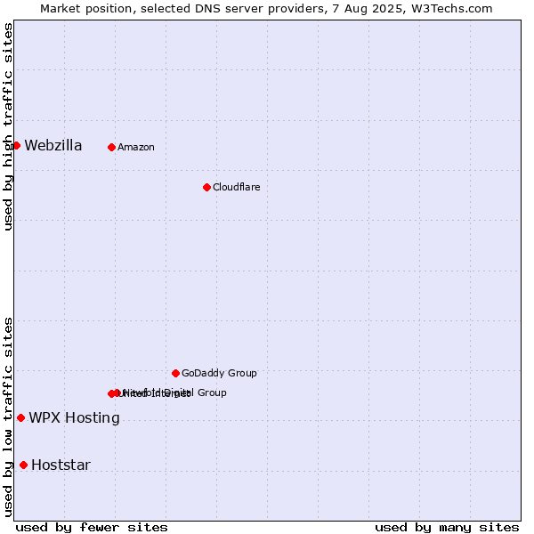 Market position of WPX Hosting vs. Hoststar vs. Webzilla