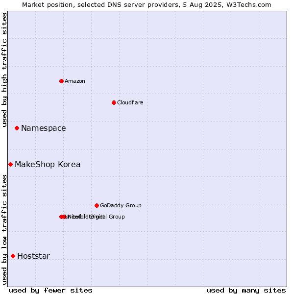 Market position of Namespace vs. Hoststar vs. MakeShop Korea