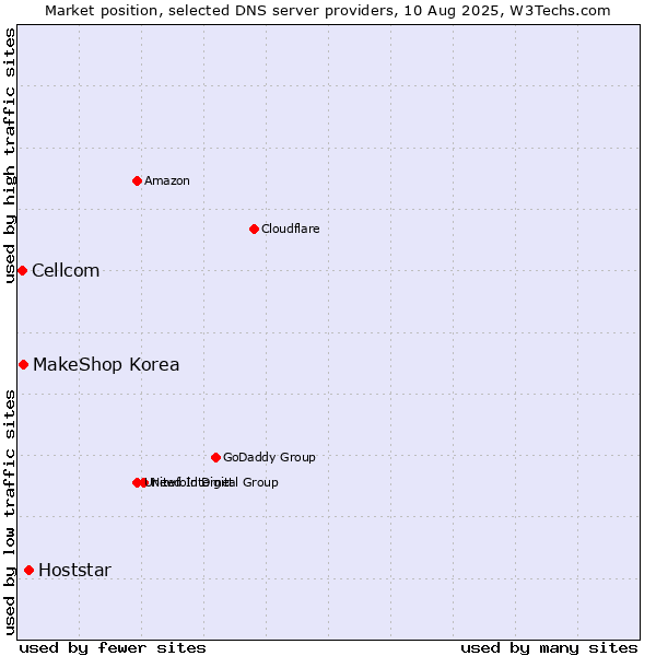 Market position of Hoststar vs. MakeShop Korea vs. Cellcom