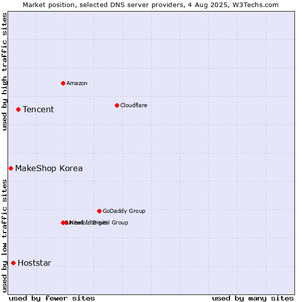 Market position of Tencent vs. Hoststar vs. MakeShop Korea