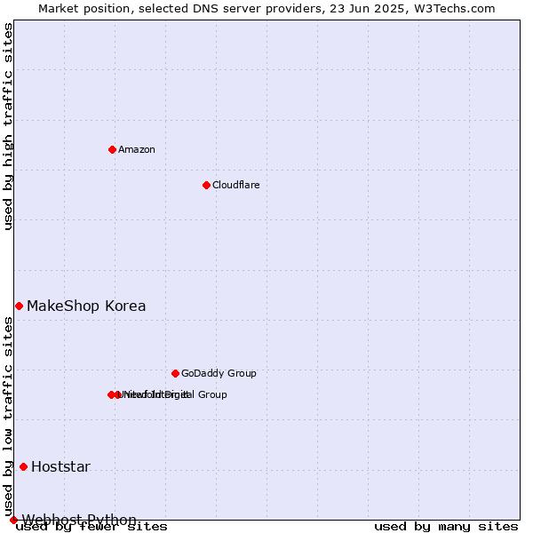 Market position of Hoststar vs. MakeShop Korea vs. Webhost Python