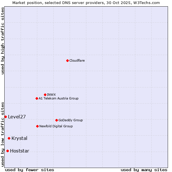 Market position of Krystal vs. Hoststar vs. Level27