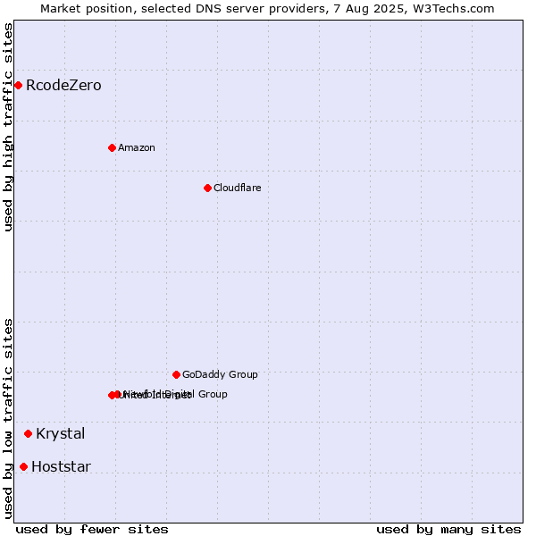 Market position of Krystal vs. Hoststar vs. RcodeZero
