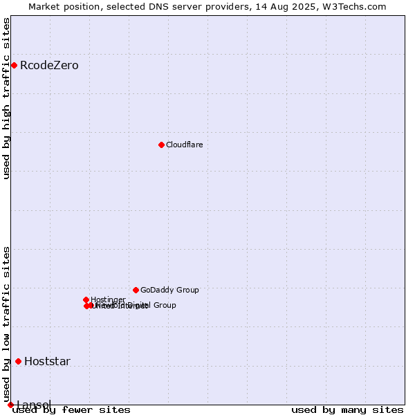 Market position of Hoststar vs. RcodeZero vs. Lansol