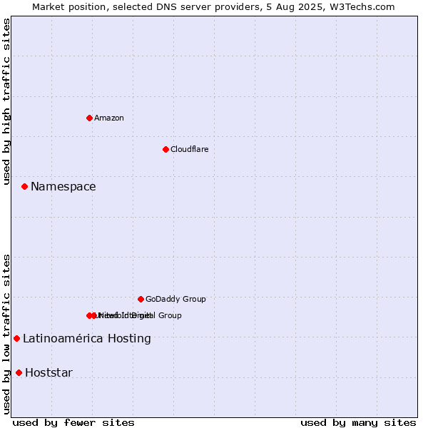Market position of Namespace vs. Hoststar vs. Latinoamérica Hosting