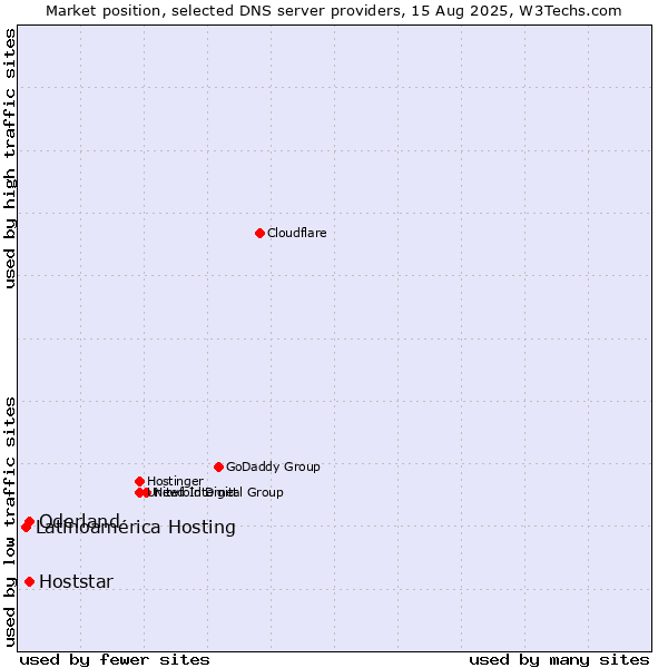 Market position of Oderland vs. Hoststar vs. Latinoamérica Hosting