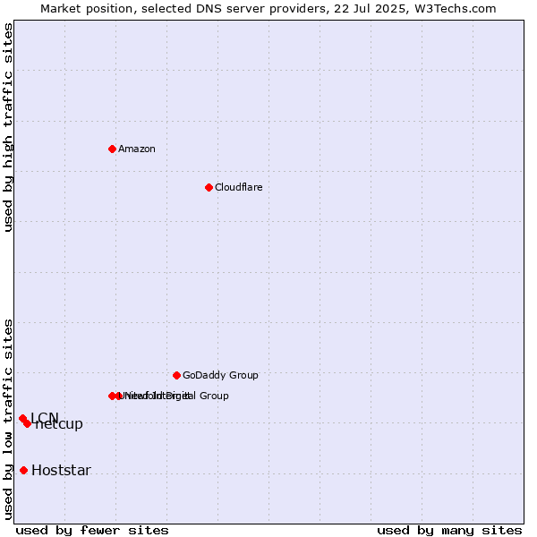 Market position of netcup vs. Hoststar vs. LCN