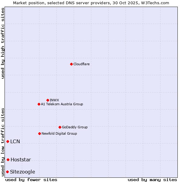 Market position of Hoststar vs. LCN vs. Sitezoogle