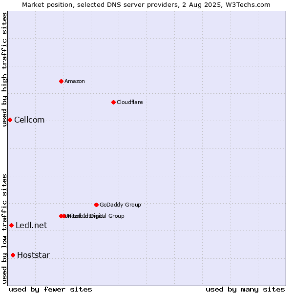 Market position of Hoststar vs. Ledl.net vs. Cellcom