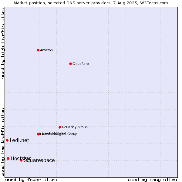Market position of Squarespace vs. Hoststar vs. Ledl.net