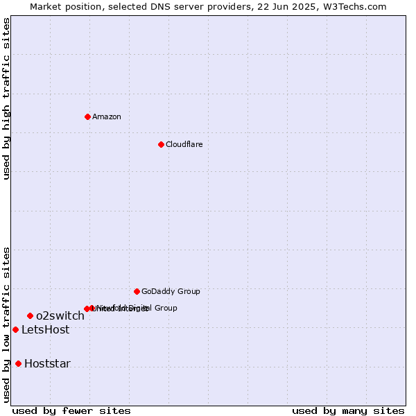 Market position of o2switch vs. Hoststar vs. LetsHost