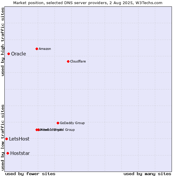 Market position of Oracle vs. Hoststar vs. LetsHost