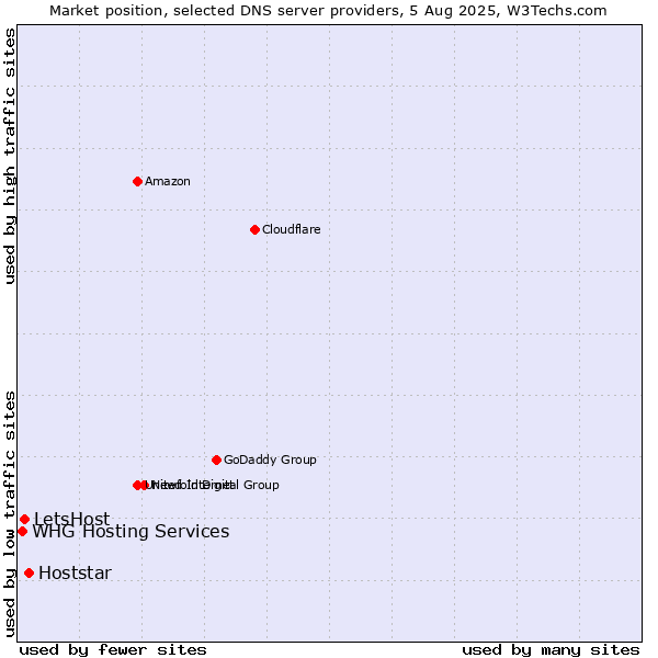Market position of Hoststar vs. LetsHost vs. WHG Hosting Services