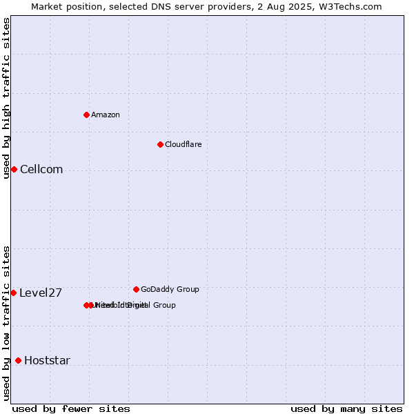 Market position of Hoststar vs. Cellcom vs. Level27