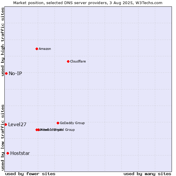 Market position of Hoststar vs. No-IP vs. Level27