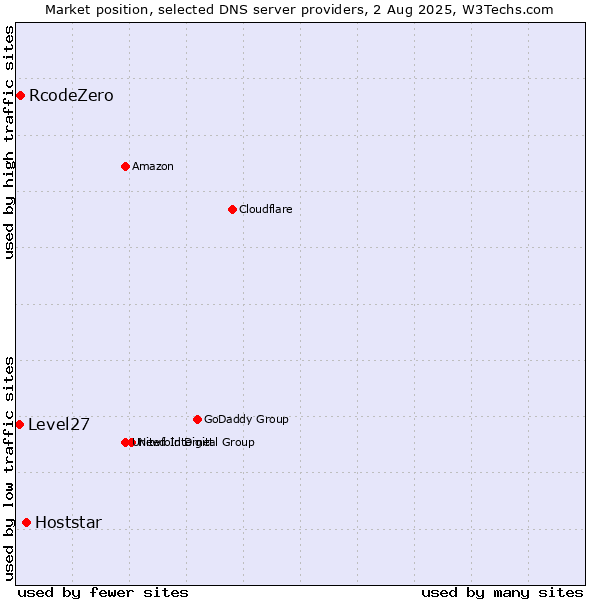 Market position of Hoststar vs. RcodeZero vs. Level27