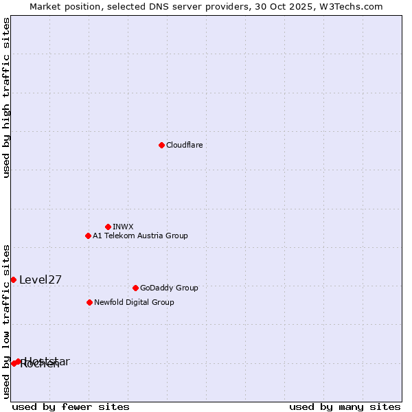 Market position of Hoststar vs. Rochen vs. Level27
