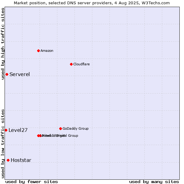 Market position of Hoststar vs. Serverel vs. Level27