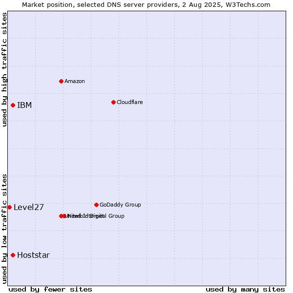 Market position of IBM vs. Hoststar vs. Level27