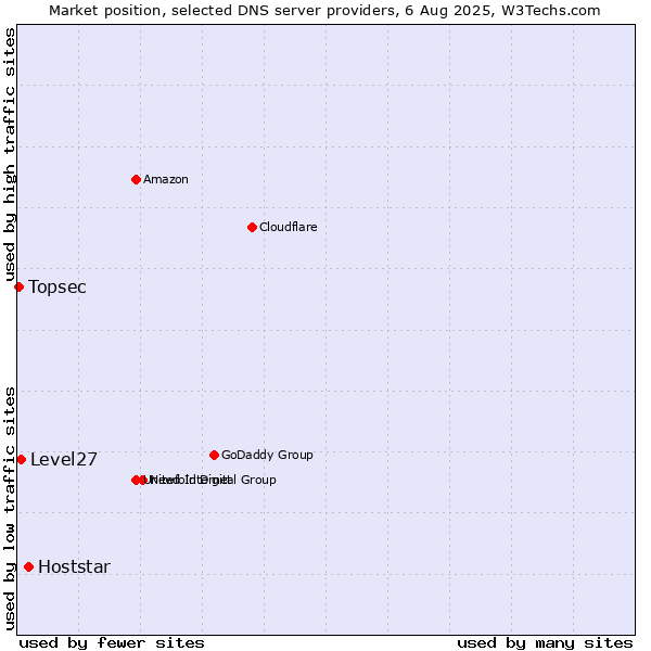 Market position of Hoststar vs. Level27 vs. Topsec