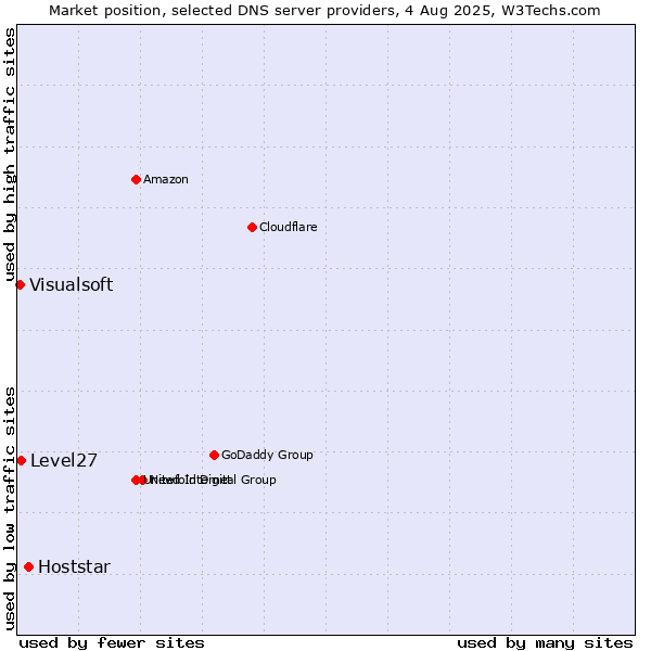 Market position of Hoststar vs. Level27 vs. Visualsoft