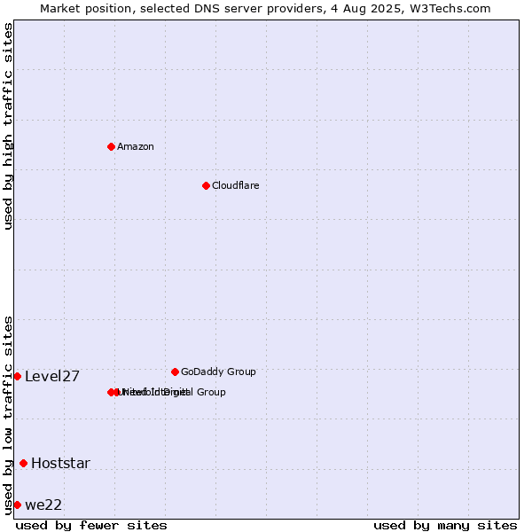 Market position of Hoststar vs. Level27 vs. we22