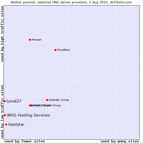 Market position of Hoststar vs. WHG Hosting Services vs. Level27