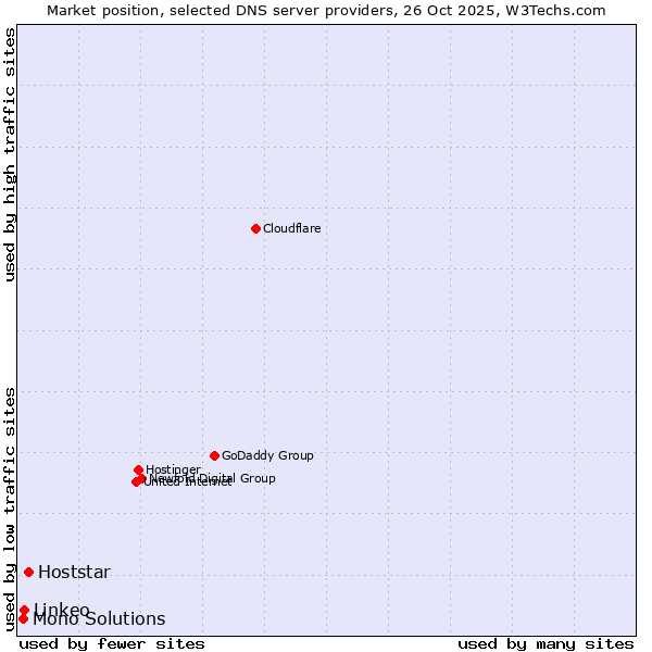 Market position of Hoststar vs. Linkeo vs. Mono Solutions